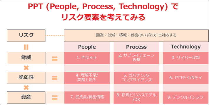 リスク要素を考えてみる