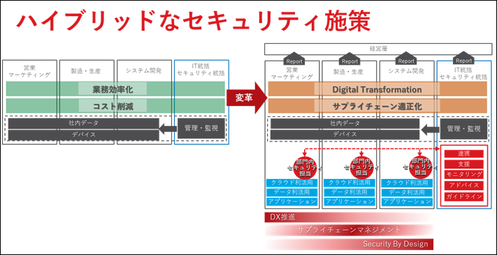 ハイブリットなセキュリティ施策