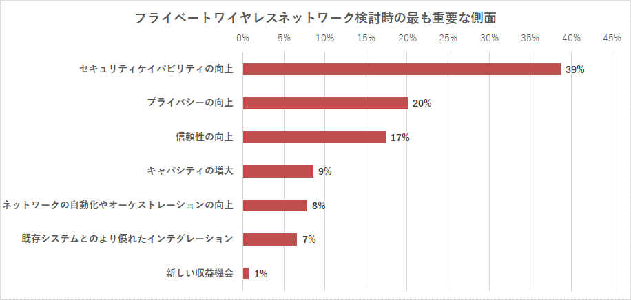 図１：質問「プライベートワイヤレスネットワーク検討時に最も重要視する側面は何ですか」 （n=408  451 Researchカスタム調査）