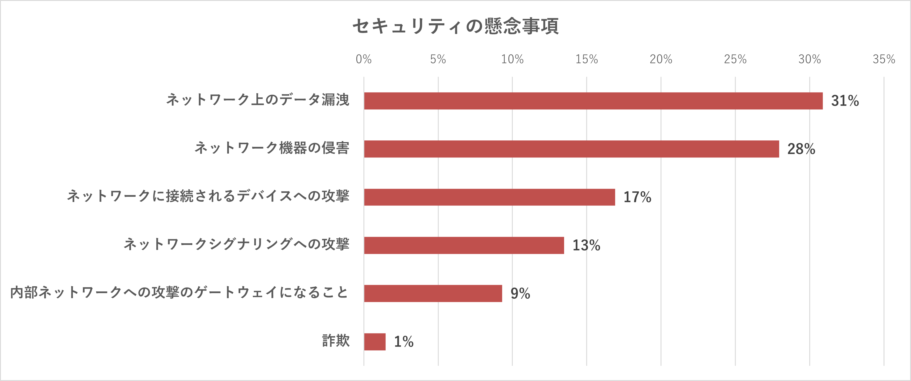 図2:質問「プライベートワイヤレスネットワークにおけるセキュリティ懸念は何ですか」 (n=408 451 Researchカスタム調査)