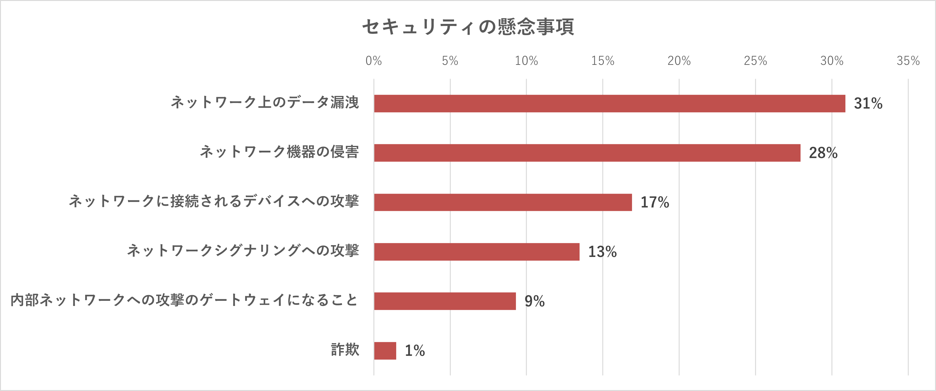 図２：質問「プライベートワイヤレスネットワークにおけるセキュリティ懸念は何ですか」 （n=408  451 Researchカスタム調査）