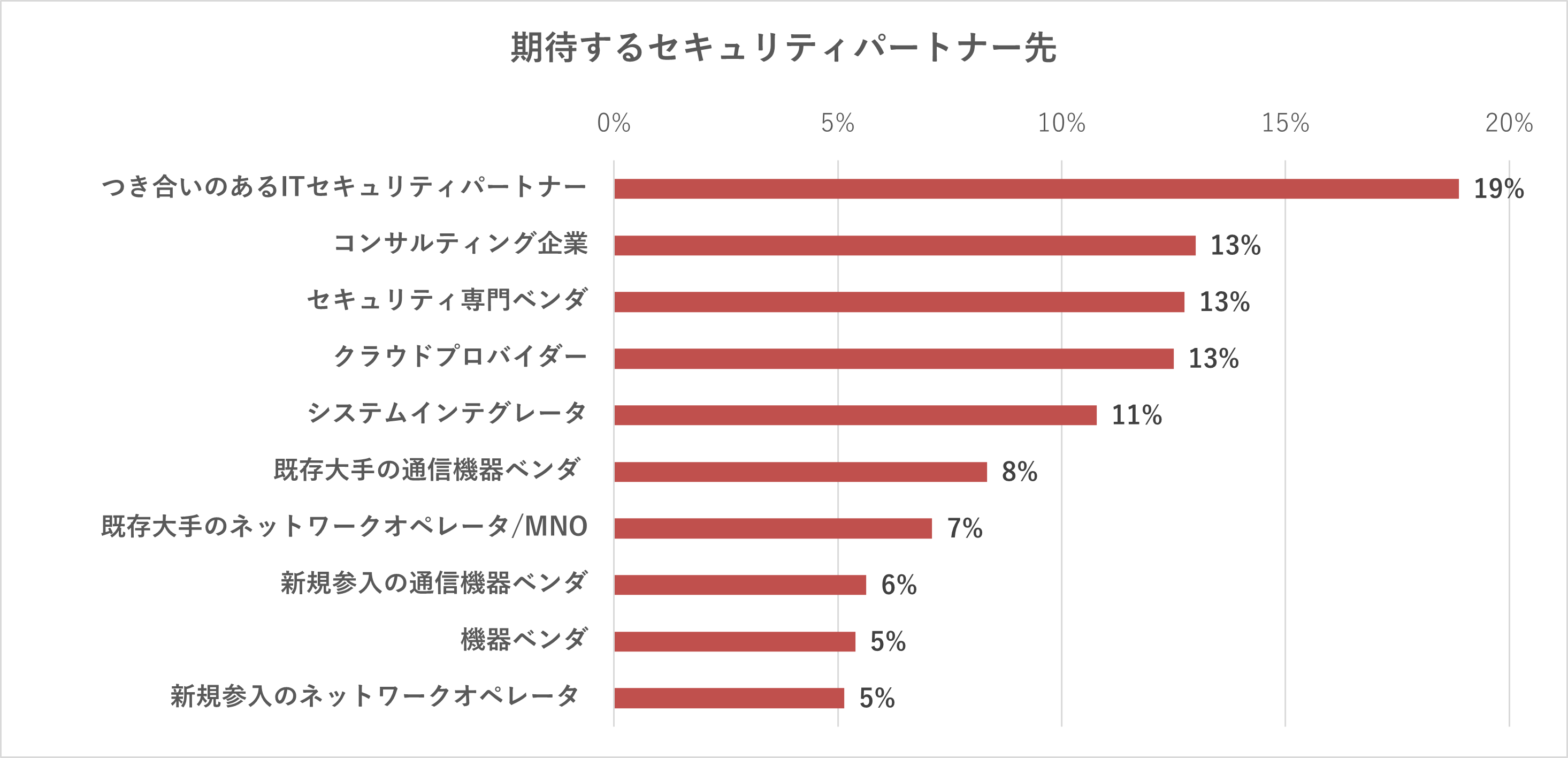 図3：質問「セキュリティパートナーとして期待している相手は誰ですか」 （n=408  451 Researchカスタム調査）