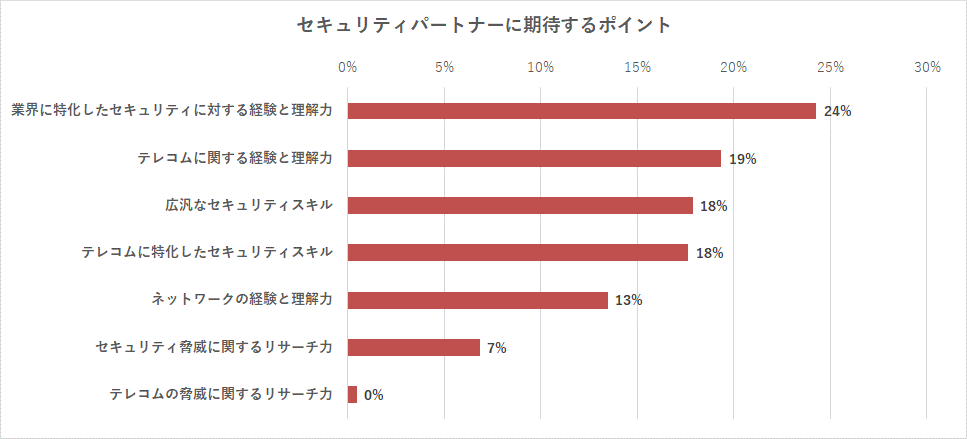 図4：質問「プライベートワイヤレスのセキュリティパートナーに期待するポイントは何ですか」 （n=408  451 Researchカスタム調査）