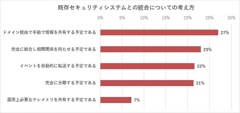 図5：質問「プライベートネットワークのセキュリティについて、既存のセキュリティシステムとのどのような統合を期待していますか」 （n=408  451 Researchカスタム調査）