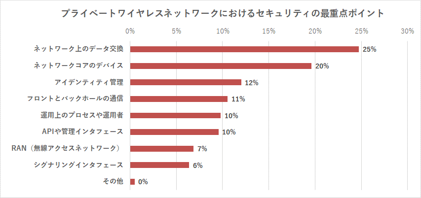 図１：質問「プライベートワイヤレスネットワークにおけるセキュリティの最重点対策ポイントは何だとお考えですか」 （n=408 451 Researchカスタム調査）