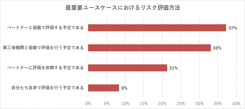 図2：質問「最も重要なユースケースにおいて、どのようにリスク評価を行う予定ですか」 （n=408 451 Researchカスタム調査）