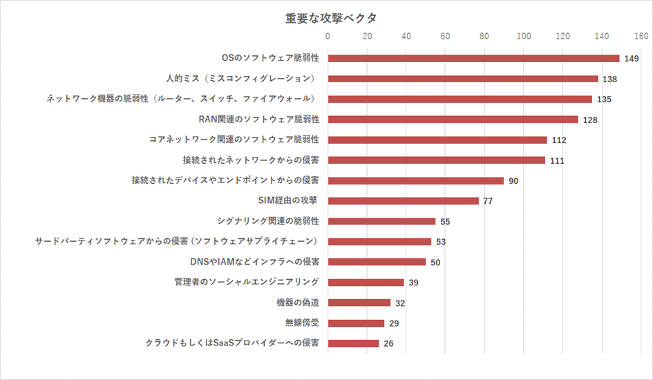 図3: 質問「プライベートワイヤレスネットワークでの、最も重要な攻撃ベクタや脆弱性は何だと考えていますか」 （n=408 451 Researchカスタム調査）