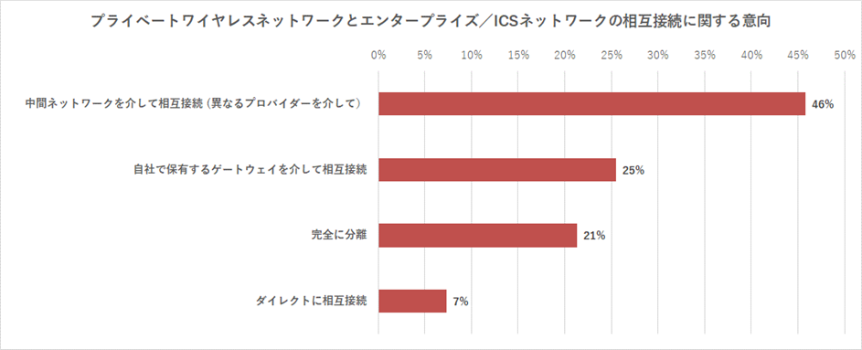 図4: 質問「どの程度プライベートワイヤレスネットワークをエンタープライズネットワークやICSネットワークに相互接続する予定、もしくは接続していますか」 （n=408 451 Researchカスタム調査）