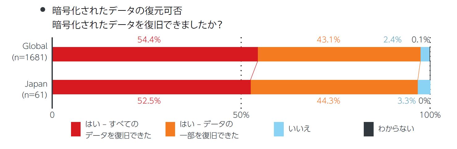 グラフ1：暗号化されたデータの復元可否 （ランサムウェア攻撃 グローバル実態調査 2022年版より）