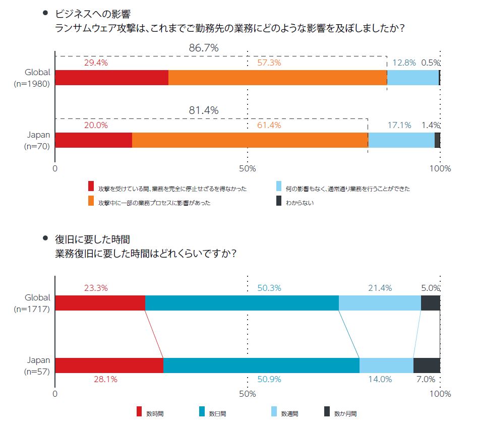 グラフ2：ビジネスへの影響（上）および復旧に要した時間（下） （ランサムウェア攻撃 グローバル実態調査 2022年版より）