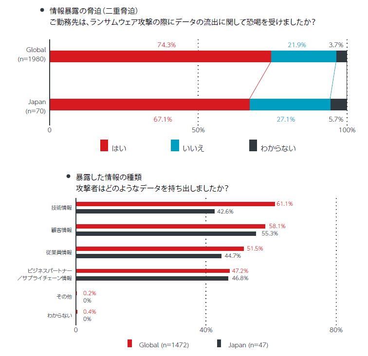 グラフ3：情報暴露の脅迫（上）および暴露した情報の種類（下） （ランサムウェア攻撃 グローバル実態調査 2022年版より）