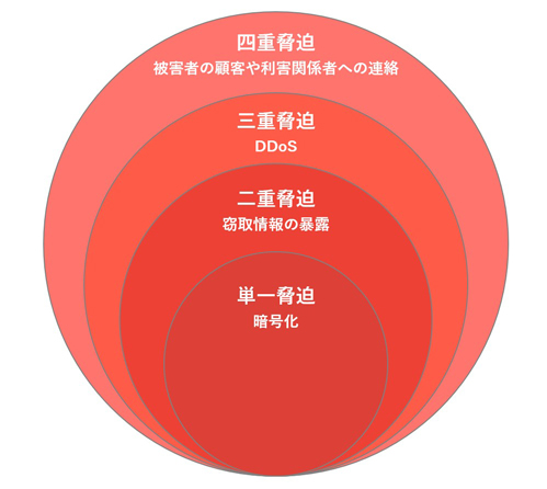 図1：ランサムウェアによる多重脅迫の概念図