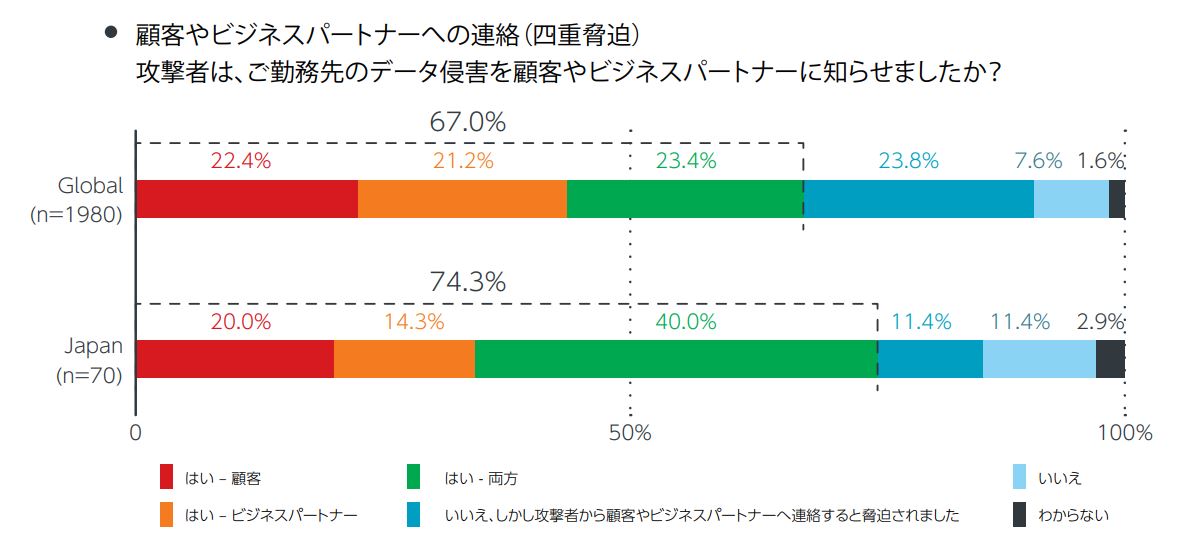 グラフ4：顧客やパートナーへの連絡 （ランサムウェア攻撃 グローバル実態調査 2022年版より）