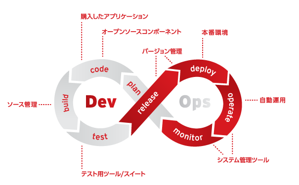 図：DevOpsライフサイクルにおける連携する外部要素
