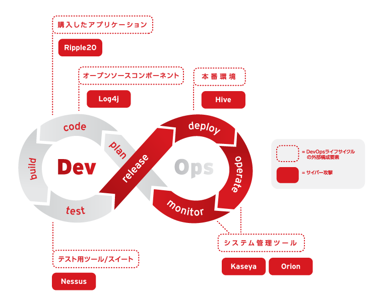 図：DevOpsライフサイクルにおける外部要素とサイバー攻撃リスク