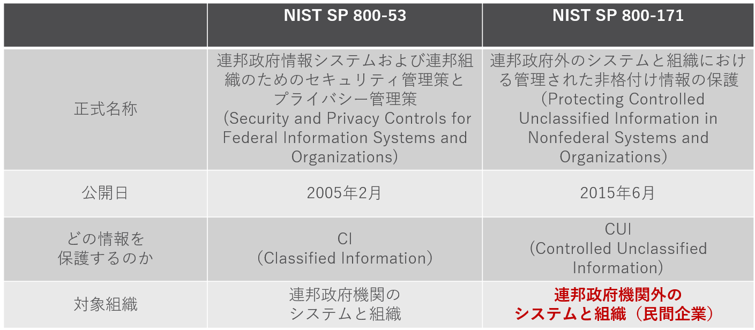 NIST SP800-53 Revision 5、NIST SP 800-171 Revision 2 を元にトレンドマイクロが作成