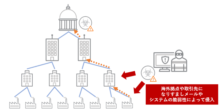 サプライチェーンを経由したサイバー攻撃のイメージ