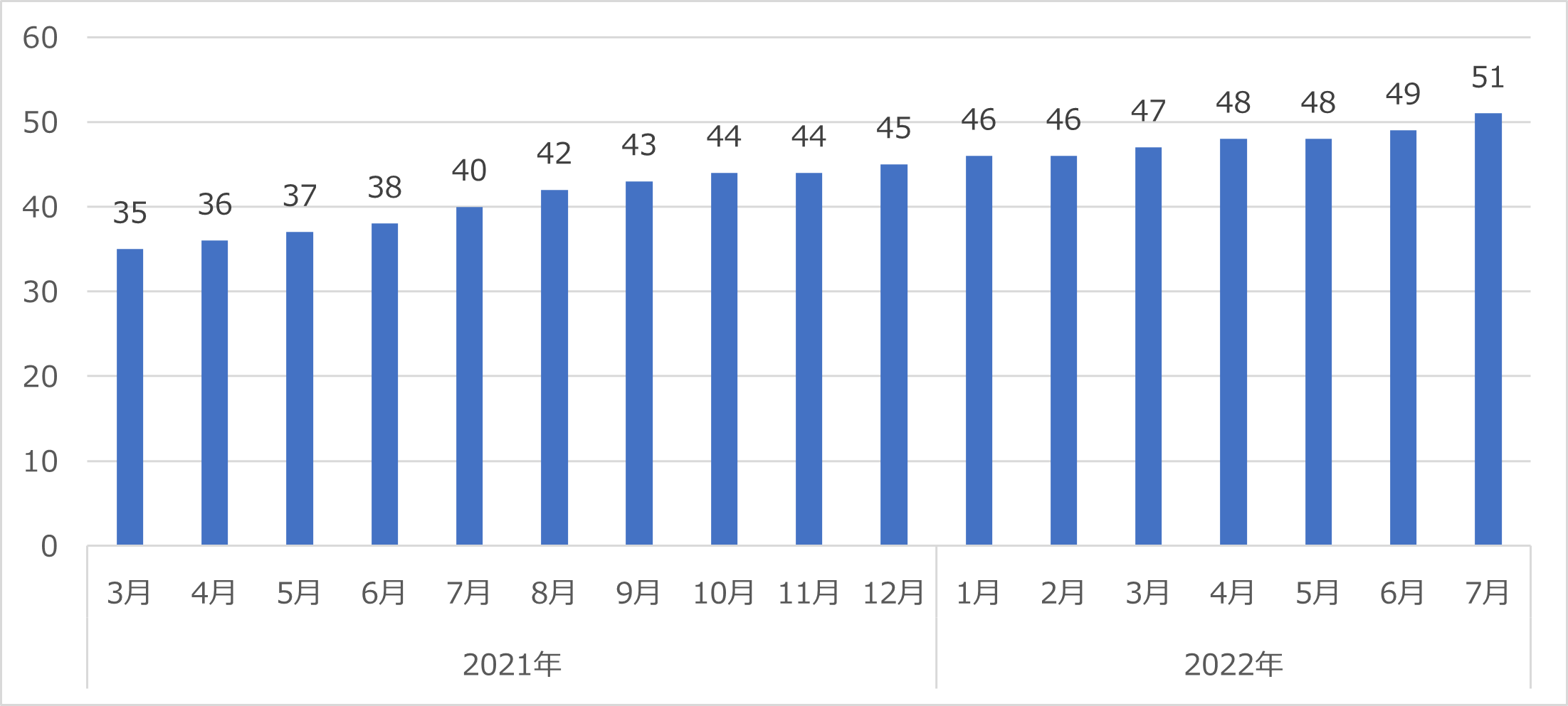 図1：複数の脅迫を行うランサムウェアファミリ数（2021年3月～2022年7月）