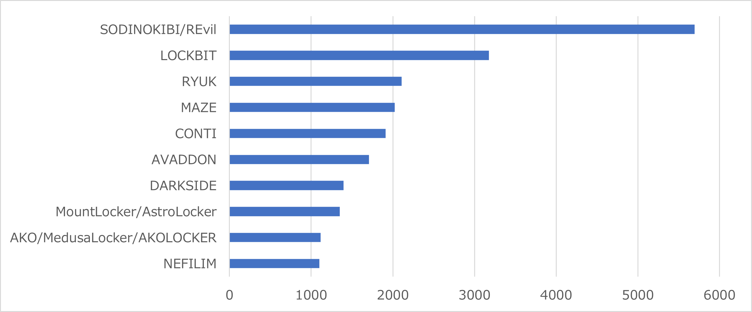 図2：複数の脅迫を行うランサムウェアファミリ検出台数TOP10 – 全世界（2021年1月～2021年12月）