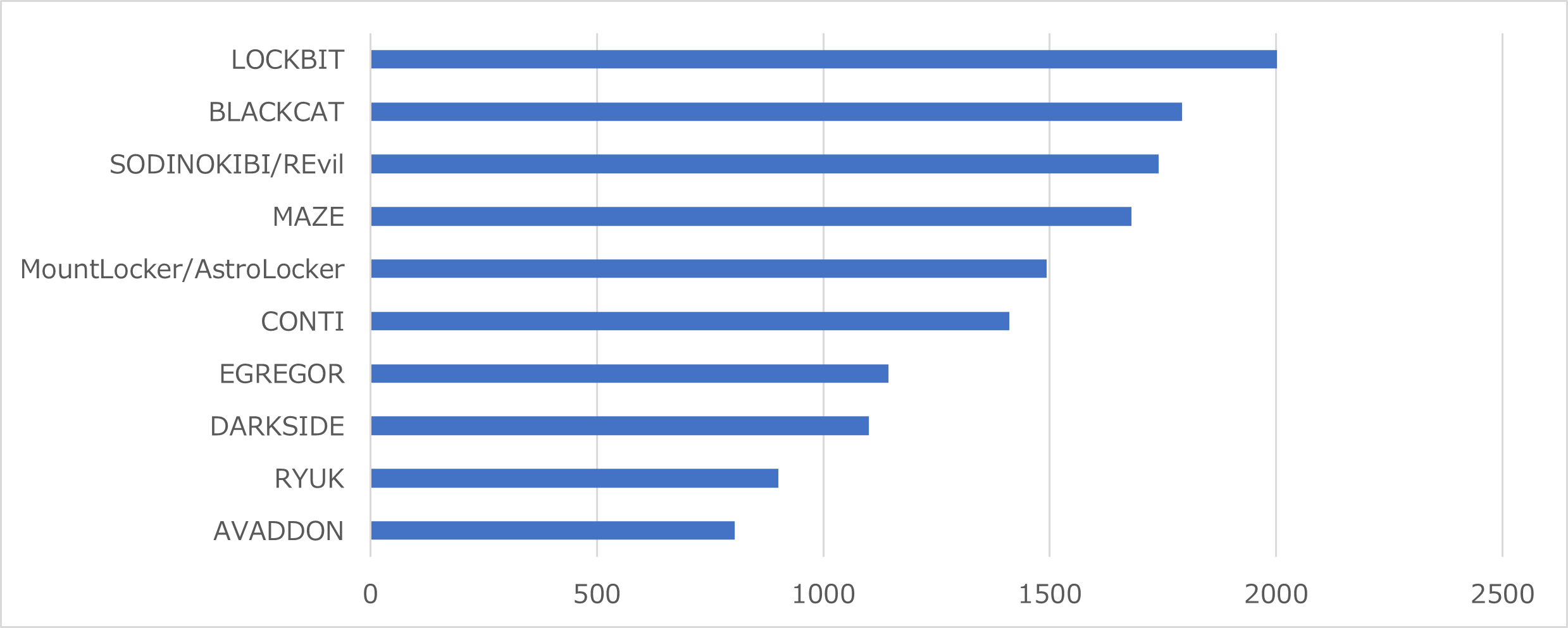 図3：複数の脅迫を行うランサムウェアファミリ検出台数TOP10 – 全世界（2022年1月～2022年7月）