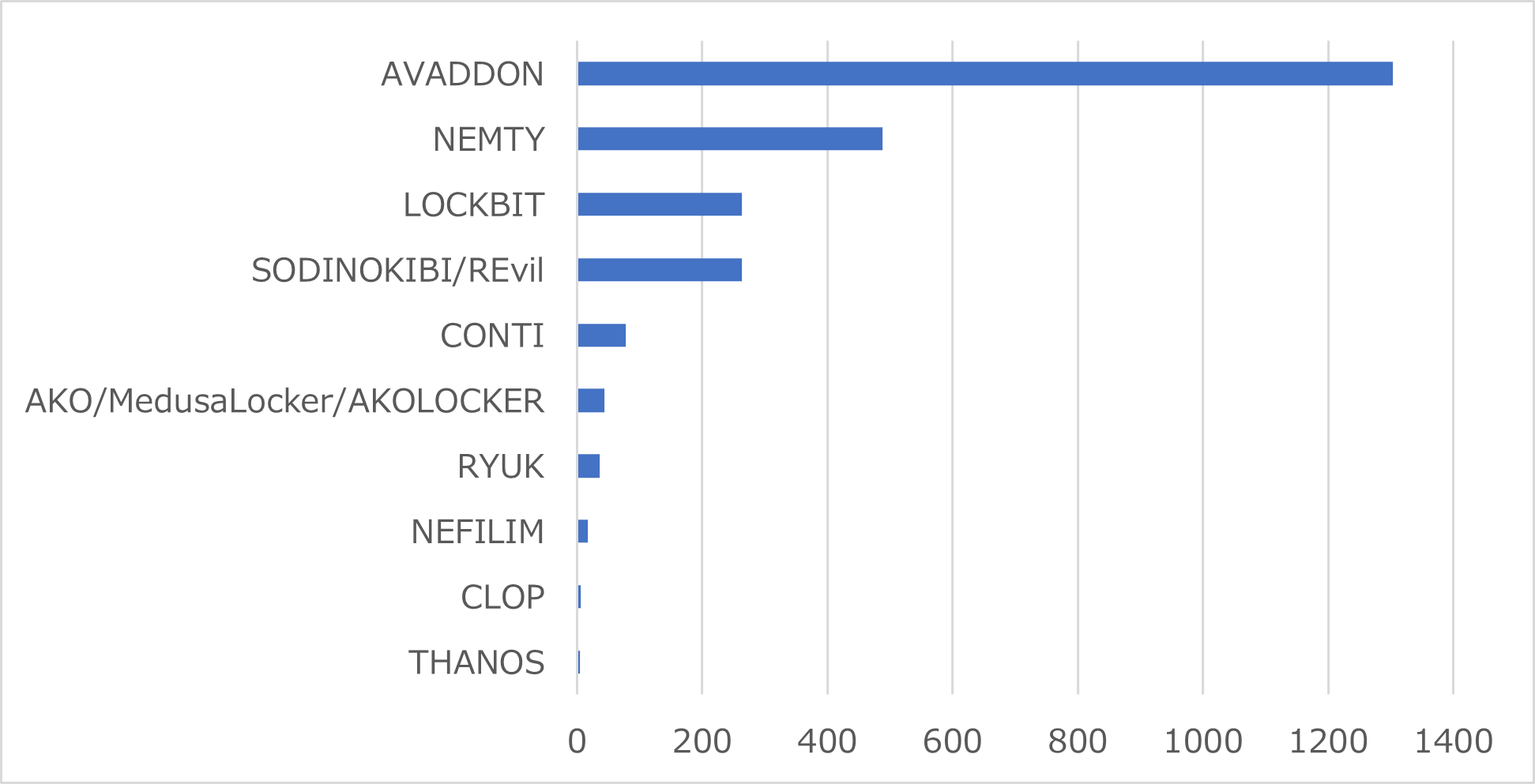 図4：複数の脅迫を行うランサムウェアファミリ検出台数TOP10 – 日本（2021年1月～2021年12月）