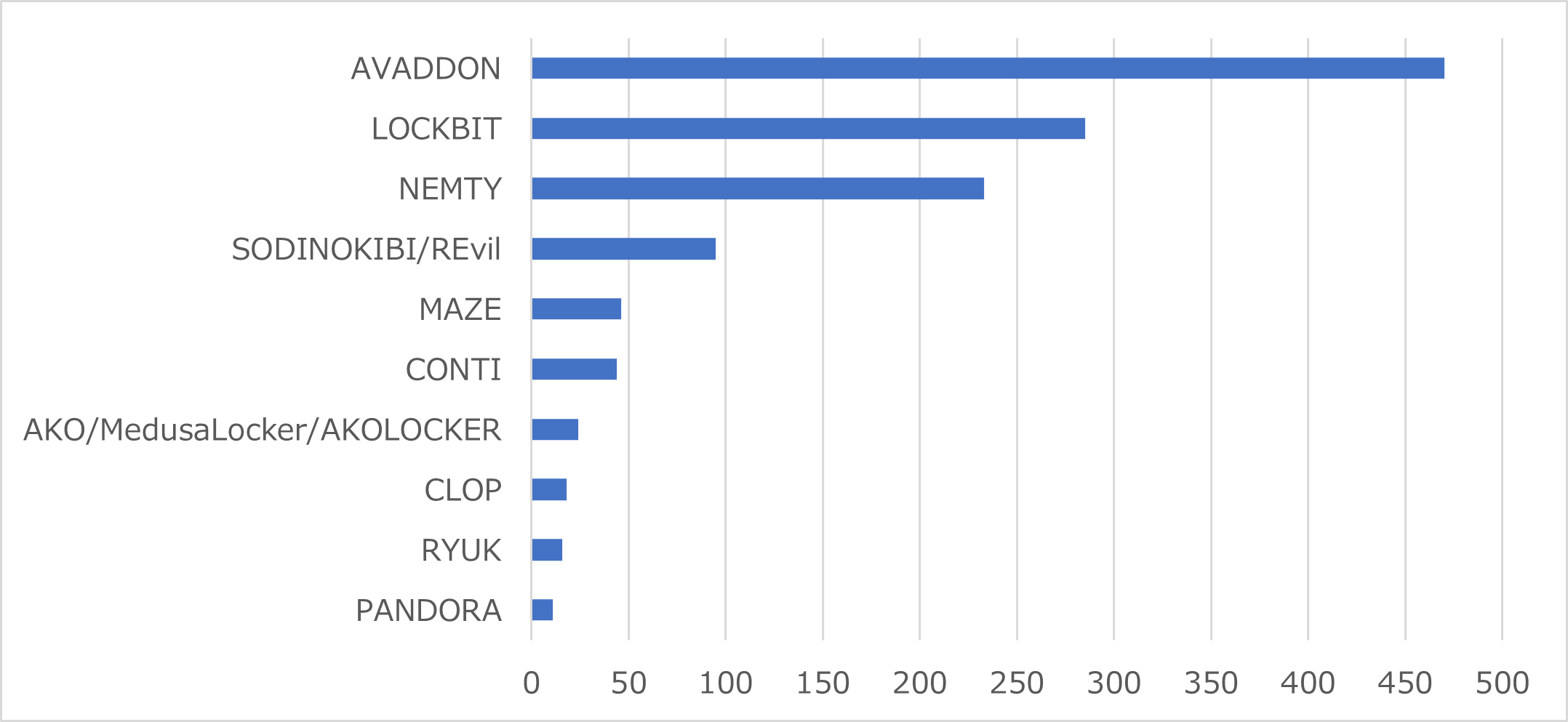 図5：複数の脅迫を行うランサムウェアファミリ検出台数TOP10 – 日本（2022年1月～2022年7月）