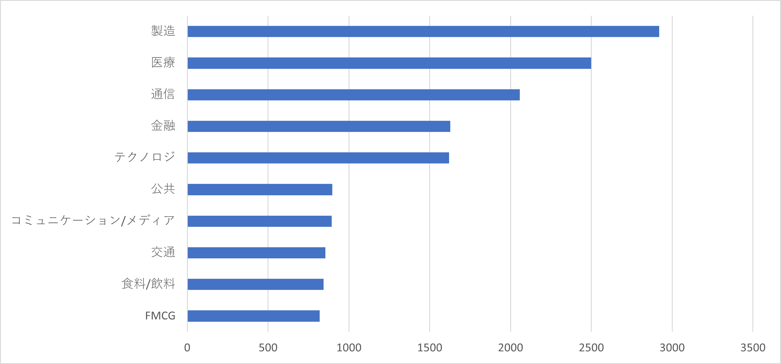 図6：複数の脅迫を行うランサムウェア検出台数業種別TOP10 – 全世界（2020年1月～2022年7月）