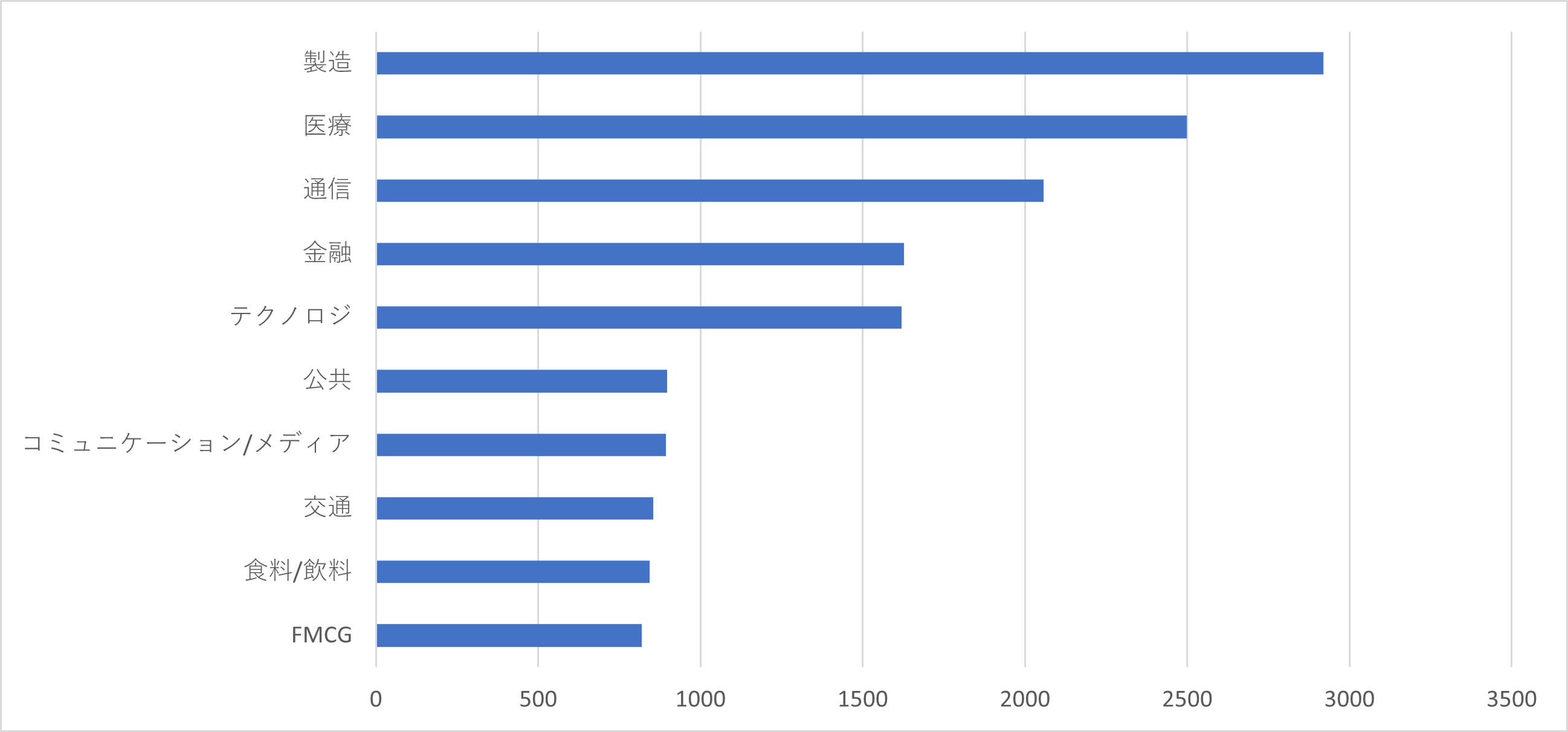 図6:複数の脅迫を行うランサムウェア検出台数業種別TOP10 – 全世界(2020年1月~2022年7月)