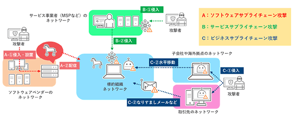 3種類のサプライチェーン攻撃（ソフトウェアサプライチェーン攻撃、サービスサプライチェーン攻撃、ビジネスサプライチェーン攻撃）