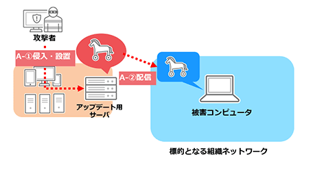 ソフトウェアサプライチェーン攻撃のイメージ