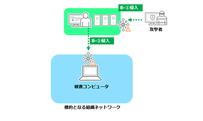 サービスサプライチェーン攻撃のイメージ