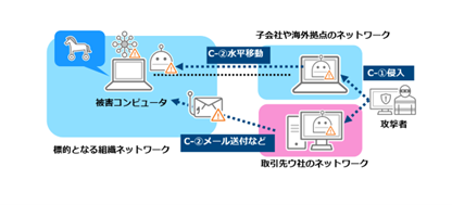 ビジネスサプライチェーン攻撃のイメージ