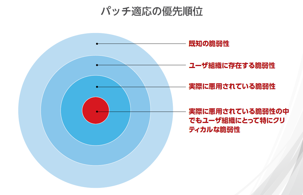 パッチ適応の優先順位