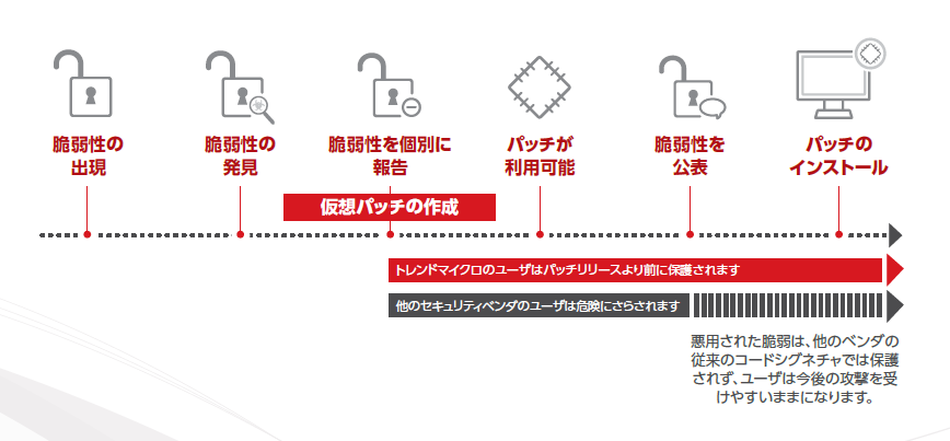 仮想パッチ