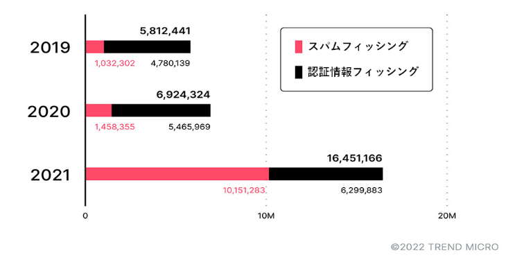 図1：2019年から2021年にかけて検出されたスパムフィッシングと認証情報フィッシングの件数を比較（Trend Micro™ Cloud App Securityのデータを使用）