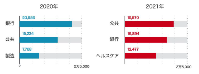 図1:ランサムウェア検出台数の業界別トップ3(全世界)※3