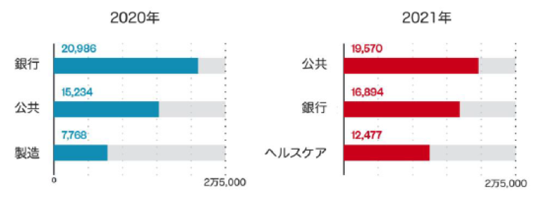 図１：ランサムウェア検出台数の業界別トップ3（全世界）※3