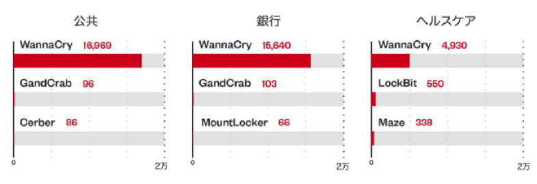 図2:業界別検出ランサムウェアファミリーのトップ3(全世界)※4
