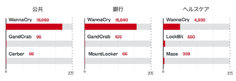 図２：業界別検出ランサムウェアファミリーのトップ3（全世界）※4