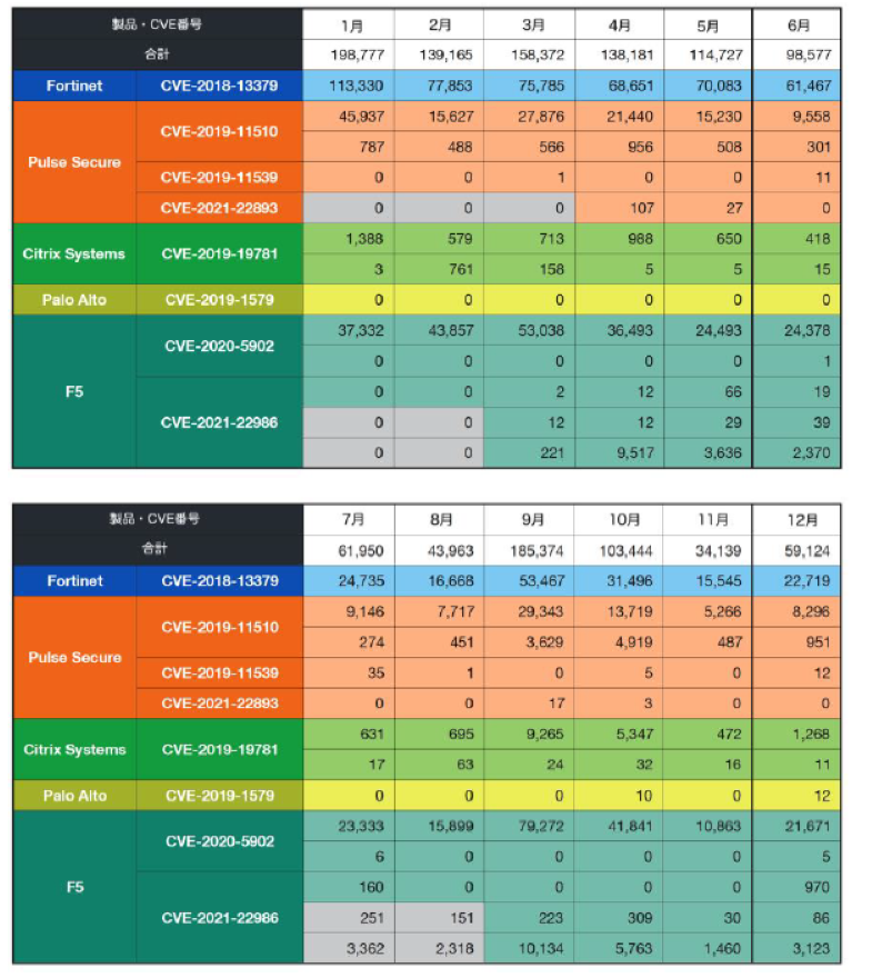 図４：2021 年の主なVPN 関連脆弱性の検出数推移（全世界）※6