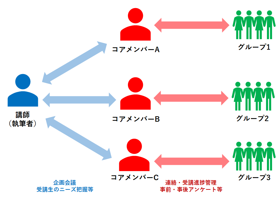 図．講師・コアメンバー・受講生の関係図