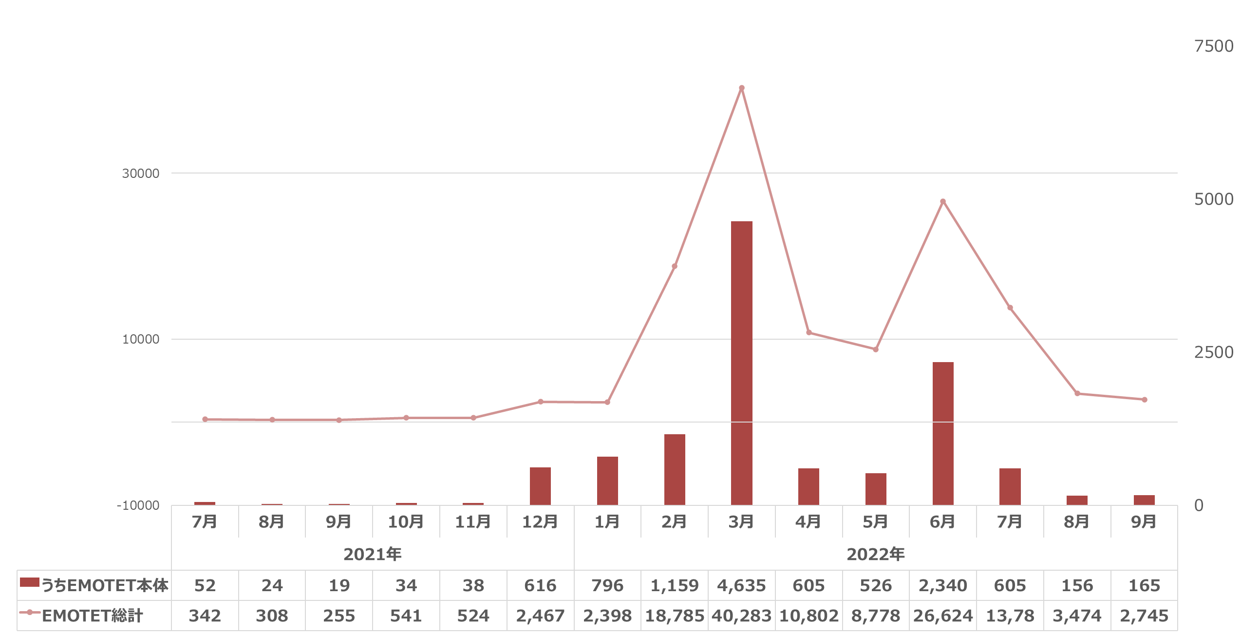 グラフ2：国内におけるEMOTET検出台数推移（トレンドマイクロの脅威インテンシブSPNの統計）