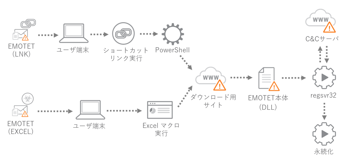 図1：2022年7月のEMOTET　C&Cサーバへの接続に至る攻撃の流れ