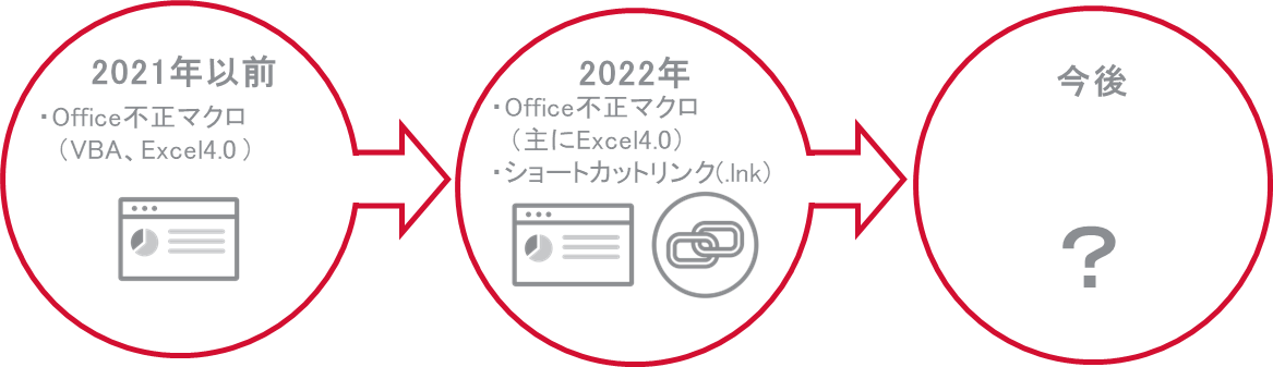 図4：EMOTETが新たに採用した攻撃手法トレンドの変遷