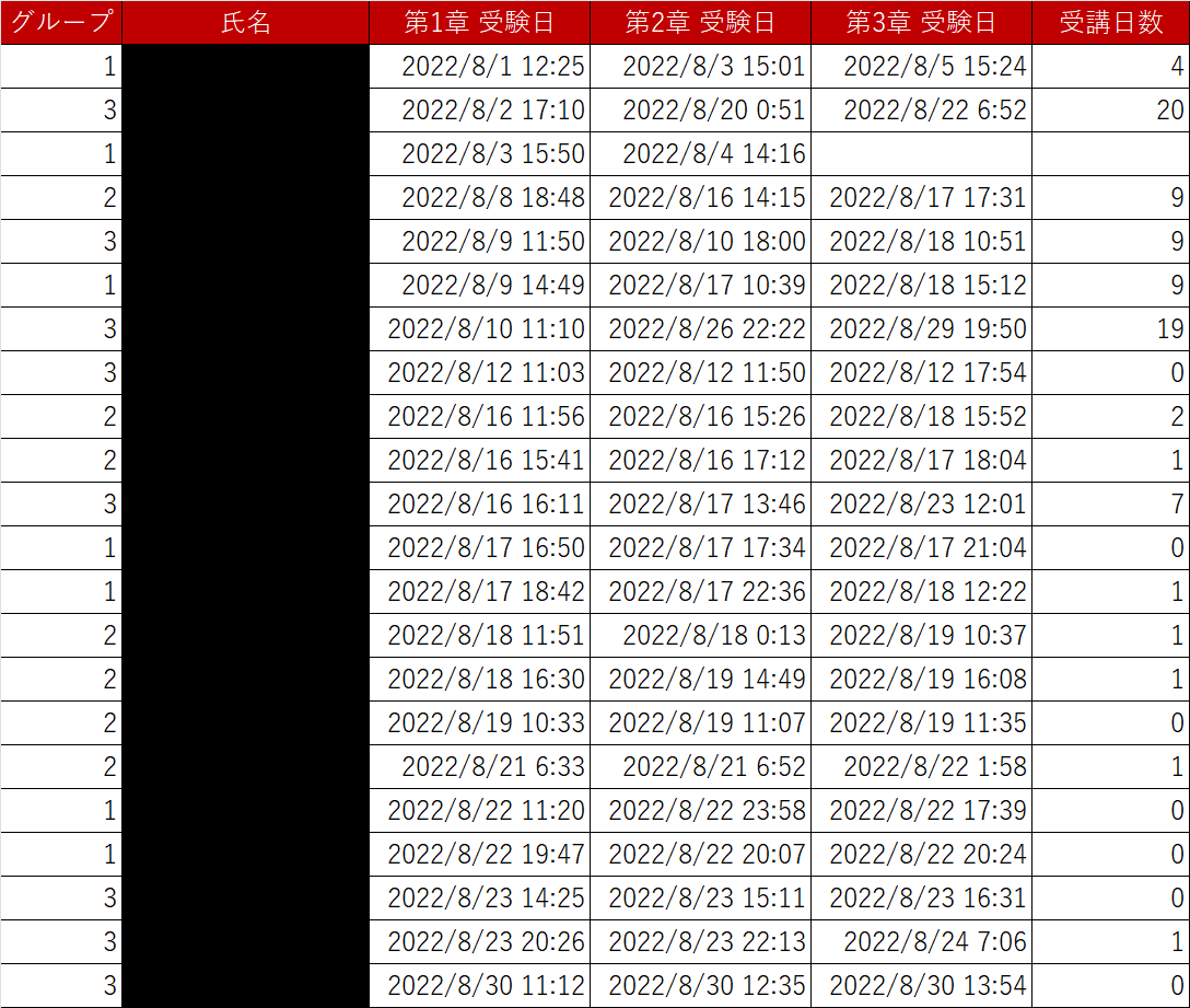 表.　受講生ごとのテスト受験日