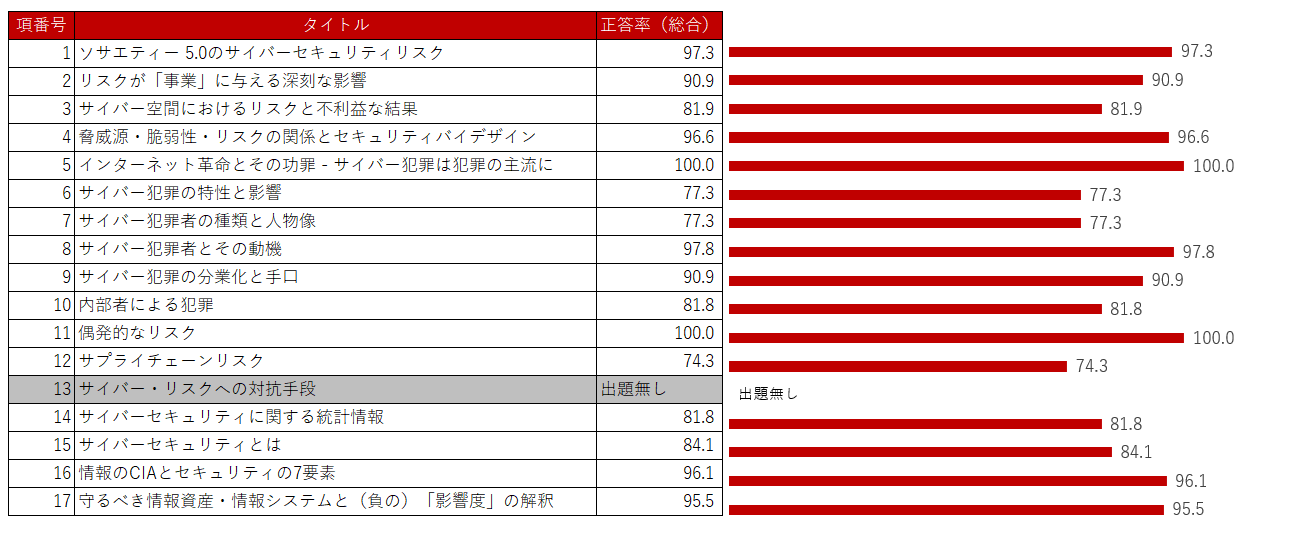 図. 「第1章 サイバーリスクを理解する」の平均正答率