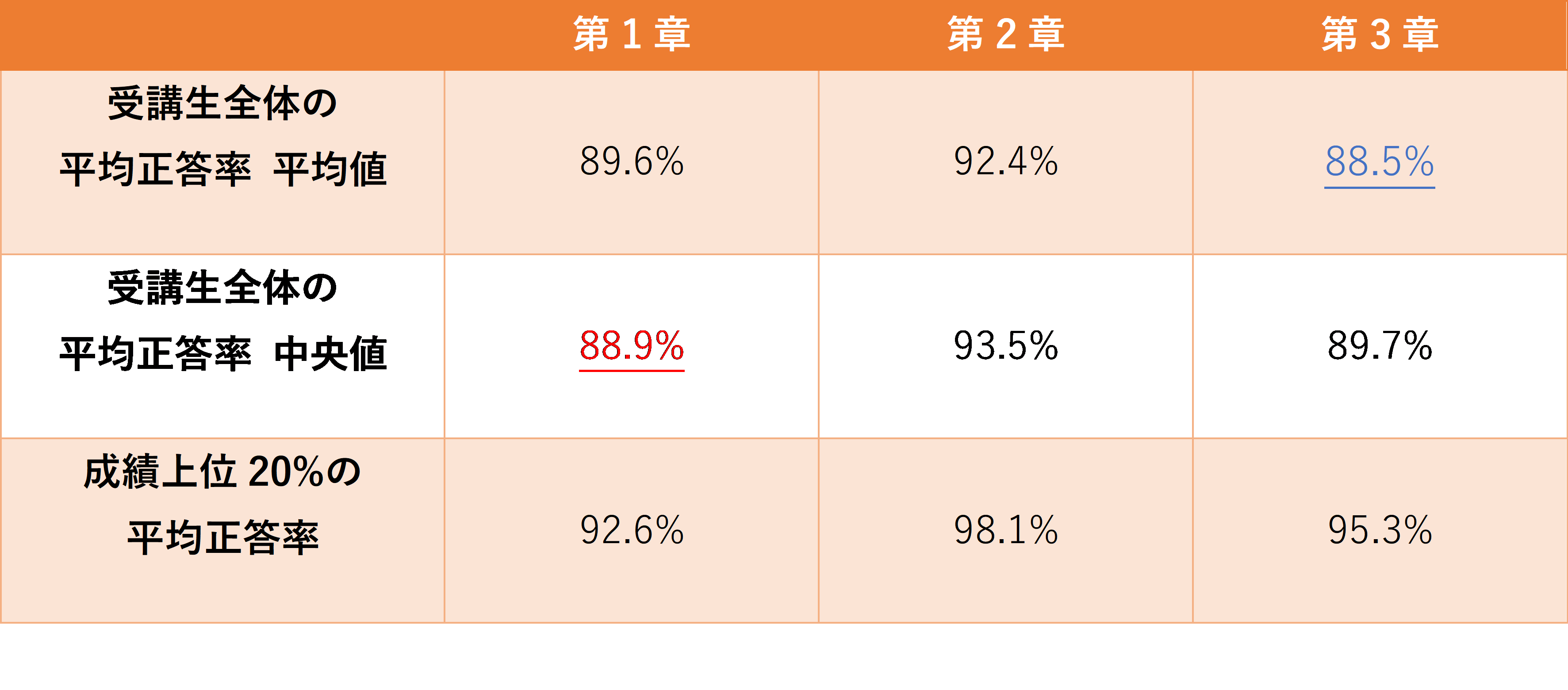 受講生の平均正答率