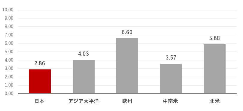 図6:質問「自組織のITセキュリティ対策は、セキュリティパッチを迅速にテストし、適用する」に対する各地域の平均点