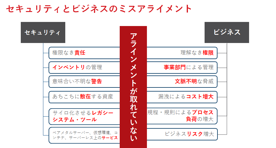 図．セキュリティとビジネスのよくある“ずれ”