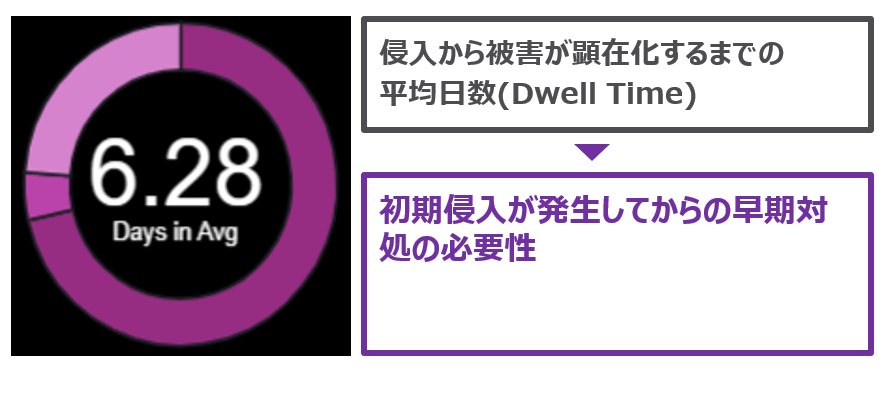 図1:トレンドマイクロが詳細を調査した国内法人組織のインシデントにおけるDwell Time(2019年1月~2022年6月)